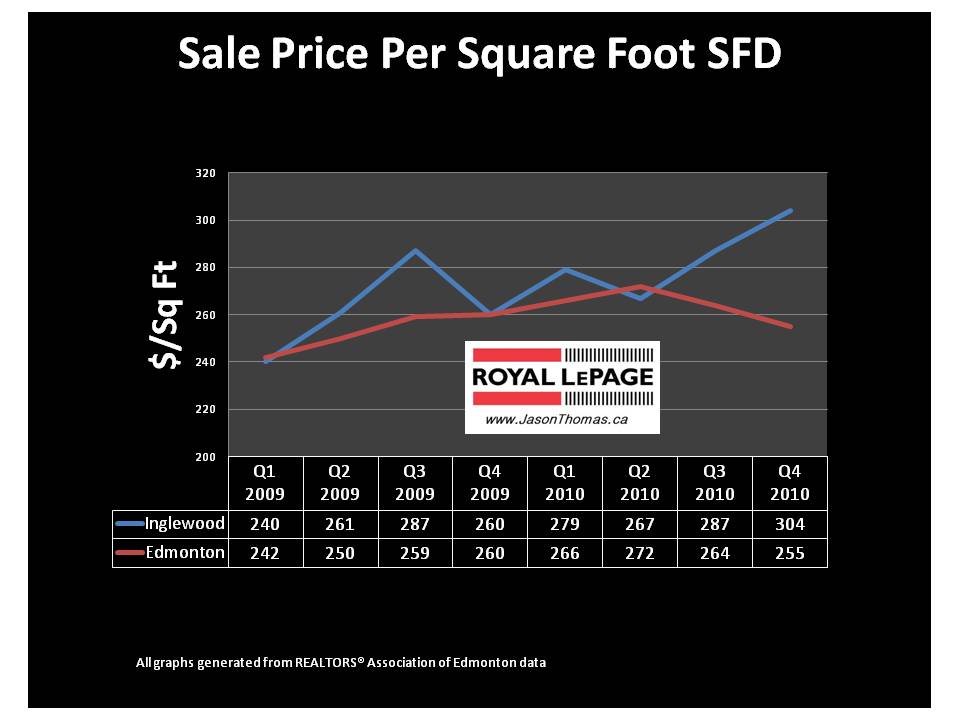 Inglewood Edmonton Real Estate average sold price per square foot